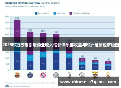 2025欧冠改制引爆商业收入增长俱乐部收益与欧洲足球经济版图 2025欧冠改制引爆商业收入增长俱乐部收益与欧洲足球经济版图